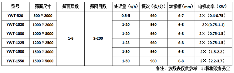 直線振動(dòng)篩參數(shù)表